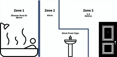 Bathroom Extractor Fan Guide 3 Bathroom Extractor Fan Zones
